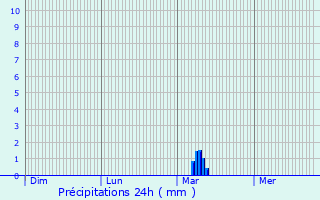 Graphique des précipitations prvues pour Aillant-sur-Tholon