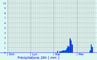 Graphique des précipitations prvues pour Mas-de-Londres