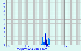 Graphique des précipitations prvues pour Moulins-sur-Cphons