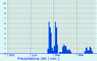 Graphique des précipitations prvues pour Bajamont