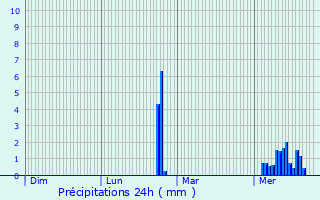 Graphique des précipitations prvues pour Arc-ls-Gray