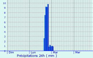 Graphique des précipitations prvues pour Chalais