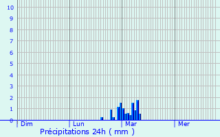 Graphique des précipitations prvues pour Orgueil