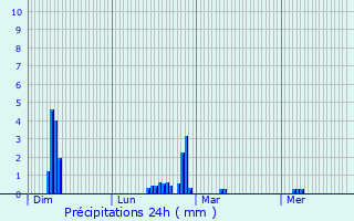 Graphique des précipitations prvues pour La Chapelle-Saint-Florent