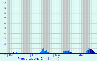 Graphique des précipitations prvues pour Le Grand-Celland