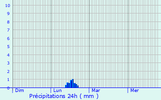 Graphique des précipitations prvues pour Regnville-sur-Mer