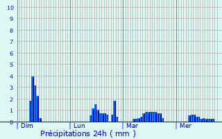 Graphique des précipitations prvues pour Landemont