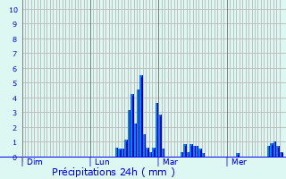 Graphique des précipitations prvues pour Larceveau-Arros-Cibits