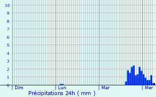 Graphique des précipitations prvues pour Holsbeek