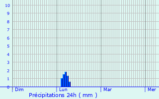 Graphique des précipitations prvues pour Rauenberg
