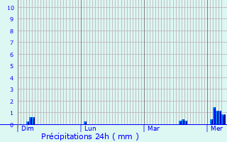 Graphique des précipitations prvues pour San Zenone degli Ezzelini