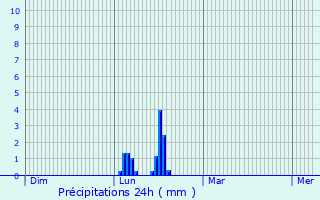 Graphique des précipitations prvues pour Westerburg