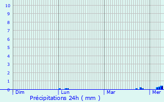Graphique des précipitations prvues pour Reckingerhof