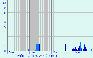 Graphique des précipitations prvues pour Pepinster