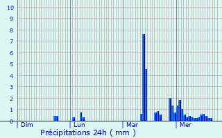 Graphique des précipitations prvues pour Schalbach
