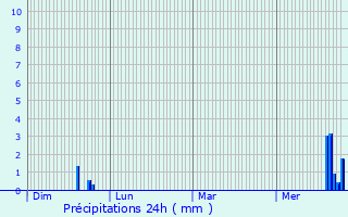 Graphique des précipitations prvues pour Saint-Jacques-de-la-Lande