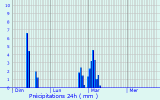 Graphique des précipitations prvues pour Clres