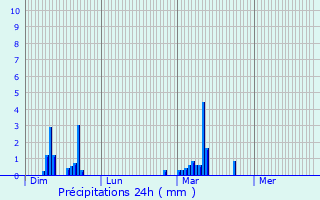 Graphique des précipitations prvues pour Besset