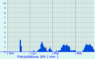 Graphique des précipitations prvues pour Saint-Cyr-le-Gravelais
