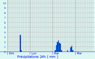 Graphique des précipitations prvues pour Garchizy