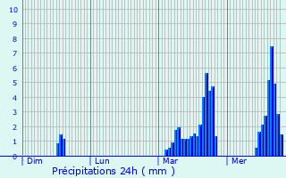 Graphique des précipitations prvues pour Astet
