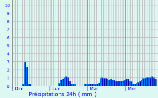 Graphique des précipitations prvues pour Trv
