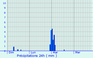 Graphique des précipitations prvues pour Saint-Luperce