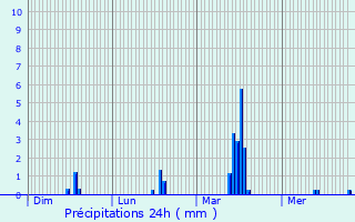 Graphique des précipitations prvues pour Wezembeek-Oppem
