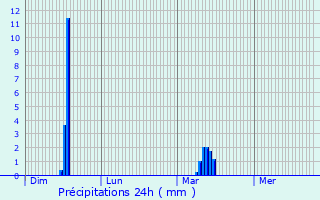 Graphique des précipitations prvues pour Beaucourt-sur-l