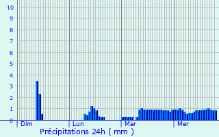 Graphique des précipitations prvues pour La Trinit-Porhot