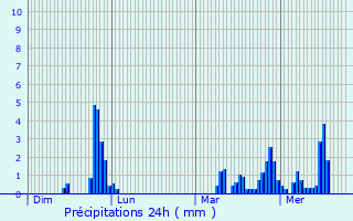 Graphique des précipitations prvues pour Saint-Georges-sur-Renon