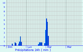 Graphique des précipitations prvues pour La Gonfrire