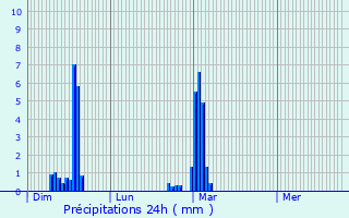 Graphique des précipitations prvues pour Bosc-Renoult-en-Roumois