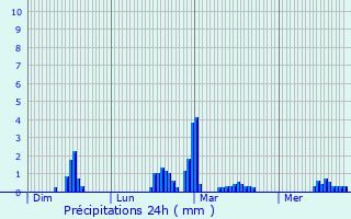 Graphique des précipitations prvues pour Saint-Pierre-sur-Orthe