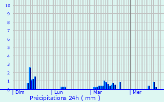 Graphique des précipitations prvues pour Bez-et-Esparon