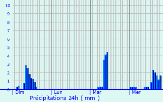 Graphique des précipitations prvues pour Ereze
