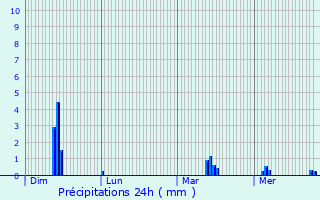 Graphique des précipitations prvues pour Soulaines-Dhuys