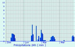 Graphique des précipitations prvues pour Calavant