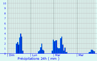Graphique des précipitations prvues pour Vezels-Roussy