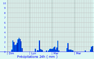 Graphique des précipitations prvues pour Cazaunous