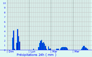 Graphique des précipitations prvues pour Carelles
