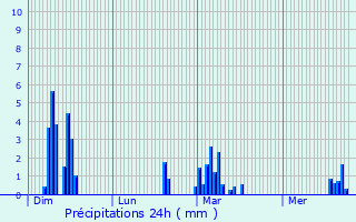 Graphique des précipitations prvues pour La Celle