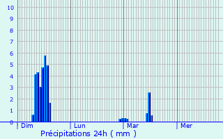 Graphique des précipitations prvues pour Camplong-d