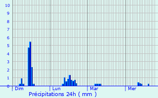 Graphique des précipitations prvues pour Erc-prs-Liffr