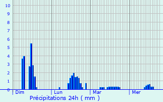 Graphique des précipitations prvues pour Saint-Berthevin-la-Tannire