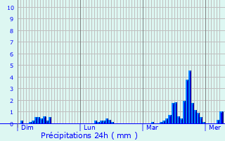 Graphique des précipitations prvues pour Vivier-au-Court