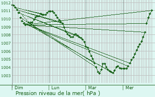 Graphe de la pression atmosphrique prvue pour Welkenraedt