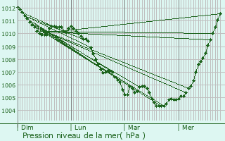 Graphe de la pression atmosphrique prvue pour Holzem