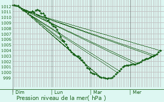 Graphe de la pression atmosphrique prvue pour Huberville