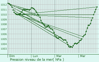 Graphe de la pression atmosphrique prvue pour Fosses-la-ville